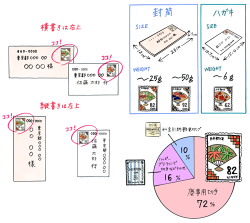 切手の使い方