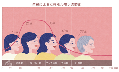 年齢別の女性イラストとグラフのイラスト