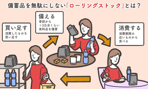 ローリングストックのイラスト